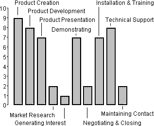 Bar chart of an individual's aptitude profile.