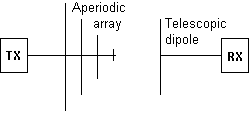 Measurement of radiation patterns of aperiodic antennas.