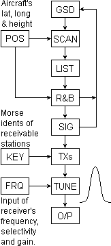 Functional schematic of the simulator's Radio Navigation & Communications systems.