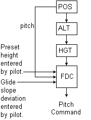 Functional schematic of the simulator's Inertial Platform & Flight Director's pitch command channel.