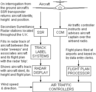 Illustrative schematic of the LATCC white elephant Flight Plan Processing system.