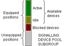 Device status within a telephone signalling device pool.