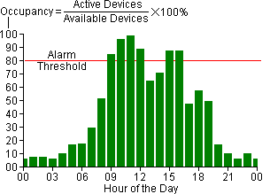 Bar graph showing telephone signalling device occupancy throughout the day.