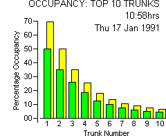 X25: bar graph showing the occupancy of the top 10 trunks.
