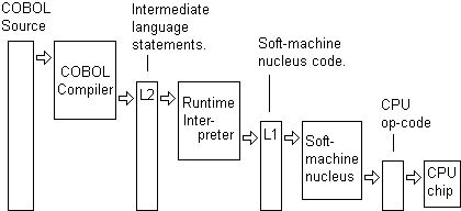 Layer schematic of the Alpha Systems COBOL soft machine.