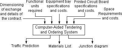 Inputs and outputs for the Bell Telephone Mfg. Co. Computer-Aided Tendering and Ordering System.