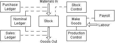 ITT3030: Schematic showing areas of a business appropriate for computerization.