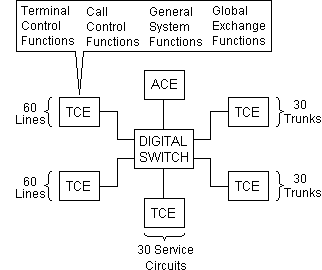 Digital switch components in the ITT 1240 exchange.
