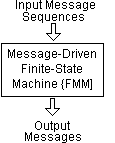 Concept of the Finite Message Machine as used in the ITT 1240 exchange.