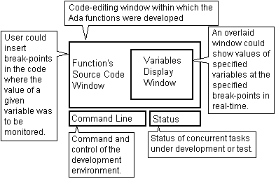 Annotated main window of the ITT Ada Development Tool.