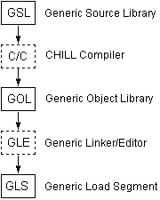 Flow schematic of the ITT System 12 Generic Linker/Editor.