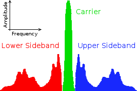 Illustration of an amplitude modulated radio signal.