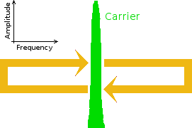 Illustration of a frequency modulated radio signal.