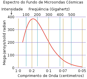 Espectro do Fundo Cósmico de Microondas.