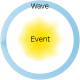 Illustration of the notion that an event becomes a wave.