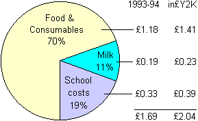 Pie chart of a per person per day budget.