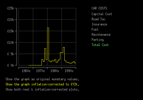 Image of the total car costs graph formerly produced by the embedded applet.