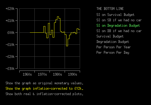 Image of the graph of survival income on a degraded budget as formerly produced by an embedded applet.