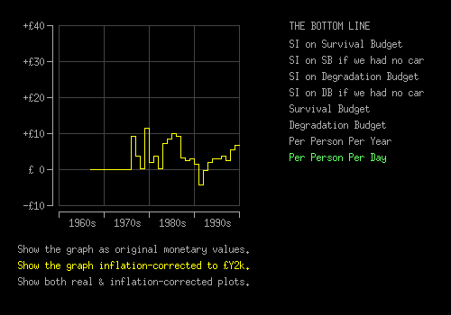 Image of the graph of a per person per day survival budget as formerly produced by the embedded applet.