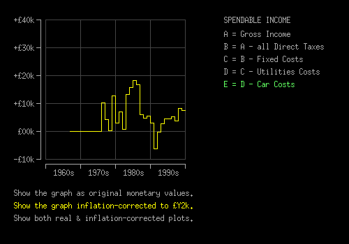 Image of the graph of net spendable income as formerly produced by the embedded applet.