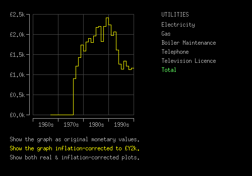 Image of the total utilities costs graph formerly produced by the embedded applet.