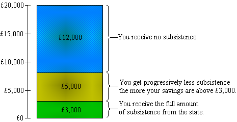 Graphic of how Welfare income diminishes the more savings you have.