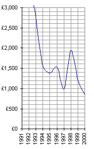 Graph of the asynchonism between welfare receipts and the payments of bills.