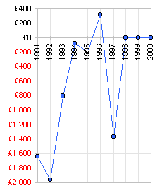 Profit on business activities from 1991 to 2000 after coming onto Welfare.