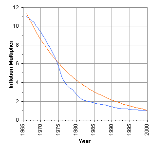 Graph comparing the 10th root of 2 attractor curve with real inflation for the UK pound from 1965 to 2000 AD.