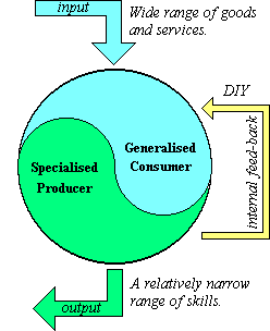 Illustration showing that humans are generalised consumers and specialised producers.