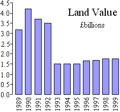 Bar graph of the value of land between 1989 and 1999.