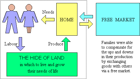 Flow model of the idyllic economy with a market for exchanging produce.