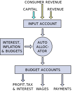 Automatic Budgeting System