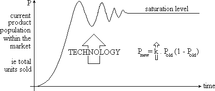 Graph showing how using technology to over-force the rate of innovation and obsolescence creates initial unstable oscillatory components in the rate of demand.
