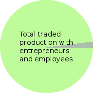 Pie chart of the total traded production with entrepreneurs and employees.