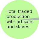 Pie chart of the total traded production with artisans and slaves.