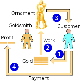 Business flow model of the ancient goldsmith.