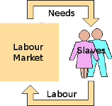 Market-based slavery.