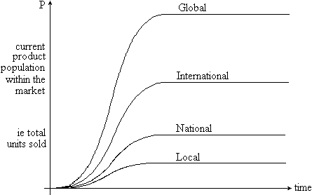 Product population growth graphs for local, national, international and global markets.