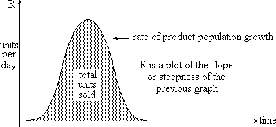 Graph of growth and decline in rate of production from product launch to market saturation and obsolescence.