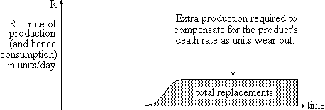 Graph of rate of production required to compensate for product's life-span failure rate.