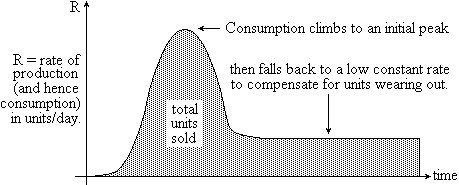 Combined rate of production graph, comprising initial growth and decline plus failure rate compensation.