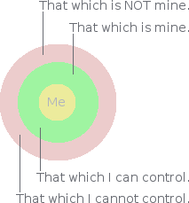 Radial depiction of me, what is mine and what is not mine.