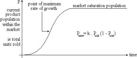 Graph of smooth growth in product population up to market saturation.