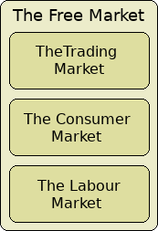 Sectors of the Free Market