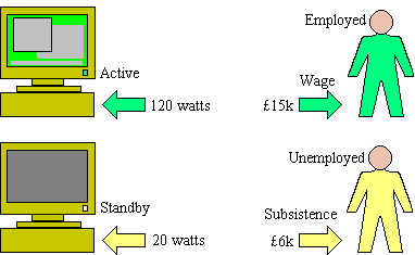 The 'on' and 'standby' analogy with employment and unemployment.
