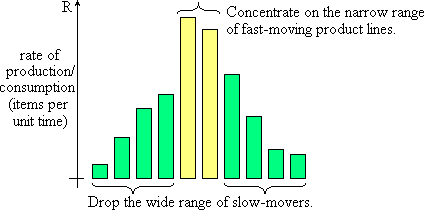 Product tuning bar graph: drop the wide range of slow moving products and focus on narrow band of fast movers.