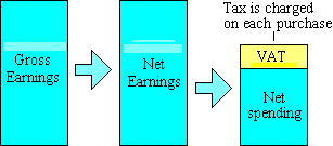 Schematic illustrating the principle of consumption tax.