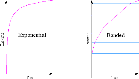 Comparison between exponential versus banded rates of taxation.