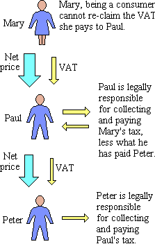 Schematic illustrating the principle of how the government make Peter responsible for collecting and paying Paul's tax.